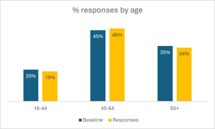 Age