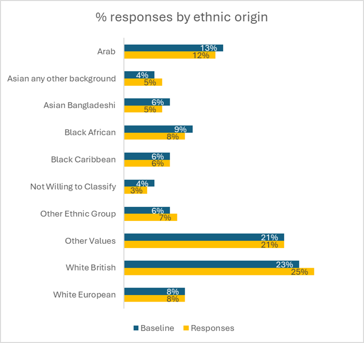 Ethnic Origin