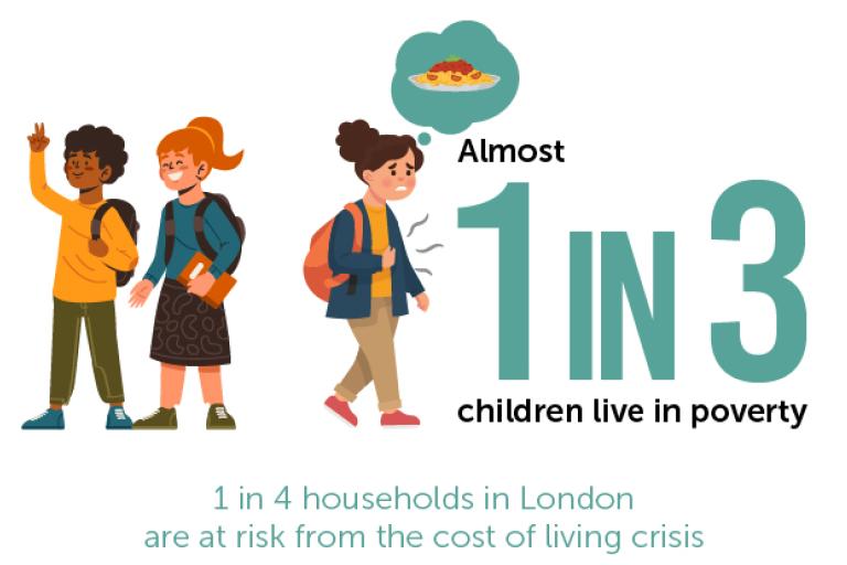 Almost 1 in 3 children lie in poverty - 1 in 4 households in London are at risk from the cost of living crisis