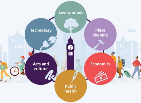 Six coloured circles representing the six areas the Urban Lab team work in, environment, place shaping, economics, public health, arts and culture, and technology