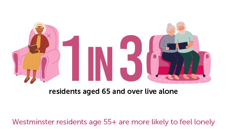 1 in 3 residents over 65 and over live alone - Westminster residents aged 55 and over are most likely to feel lonely