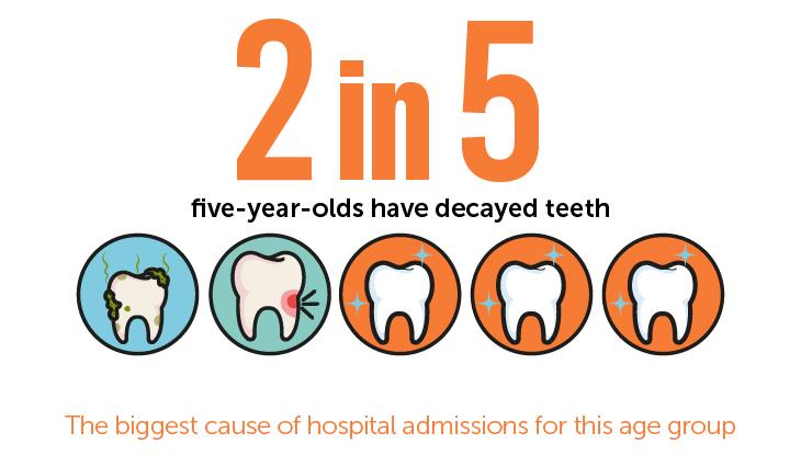 2 in 5 five -year-olds have decayed teeth - the biggest cause of hospital admissions in this age group