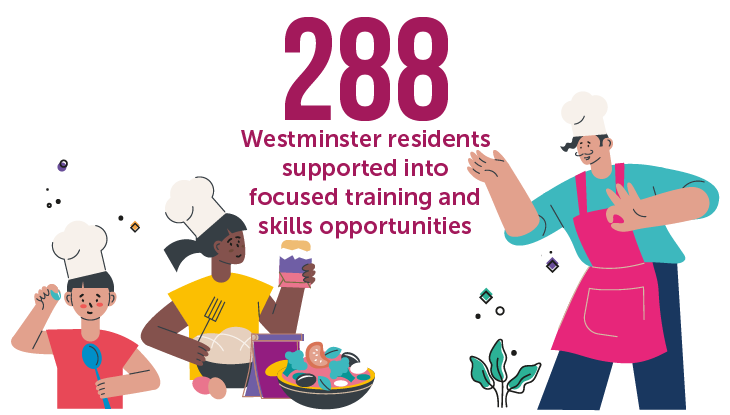 288 Westminster residents supported into focused training and skills opportunities