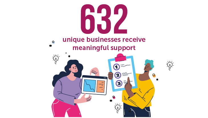 632 unique businesses receive meaningful support