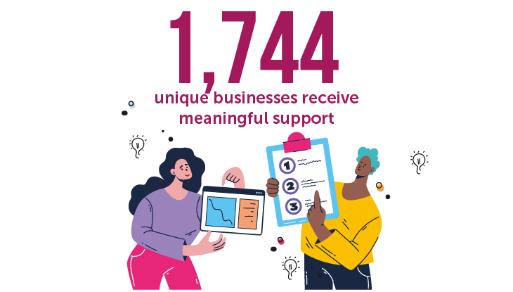 1,744 unique businesses receive meaningful support