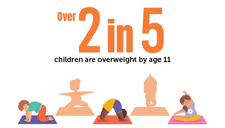 Over 2 in 5 children are overweight by age 11