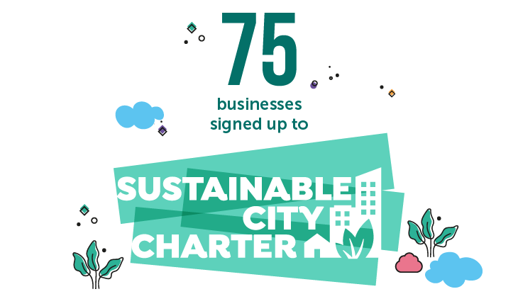 75 businesses signed up to the Sustainable City Charter