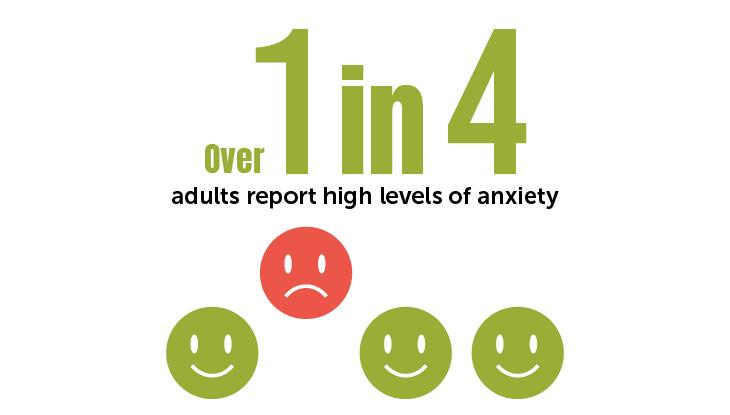 Over 1 in 4 adults report high levels of anxiety