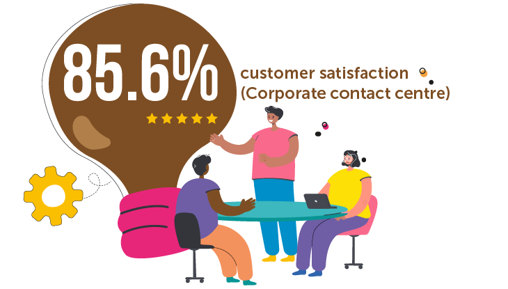 85.6% customer satisfaction with our corporate contact centre reported