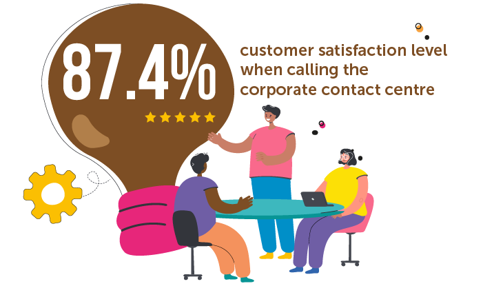 87.4% customer satisfaction with our corporate contact centre reported