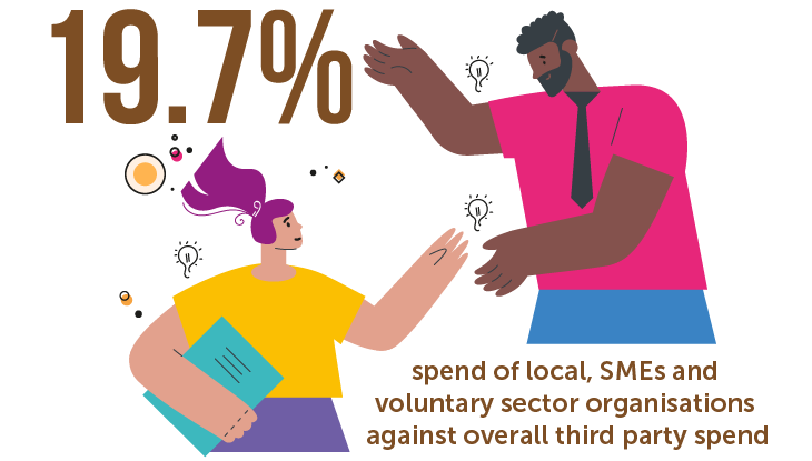 19.7% spend of local, SMEs and voluntary sector organisations against overall third party spend