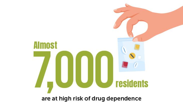 Almost 7000 residents are at high risk of drug dependance