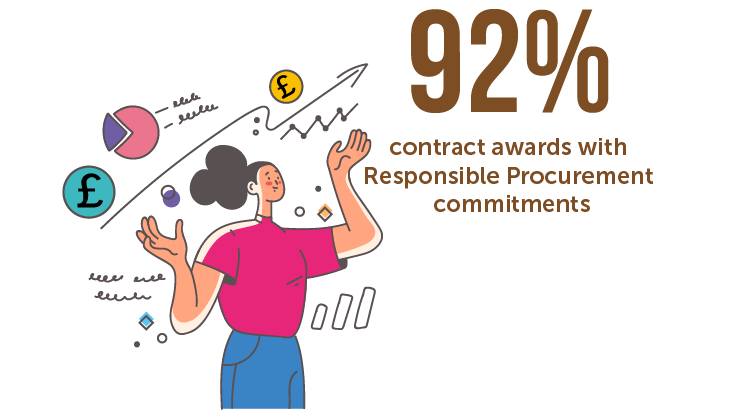 92% contract awards with Responsible Procurement commitments