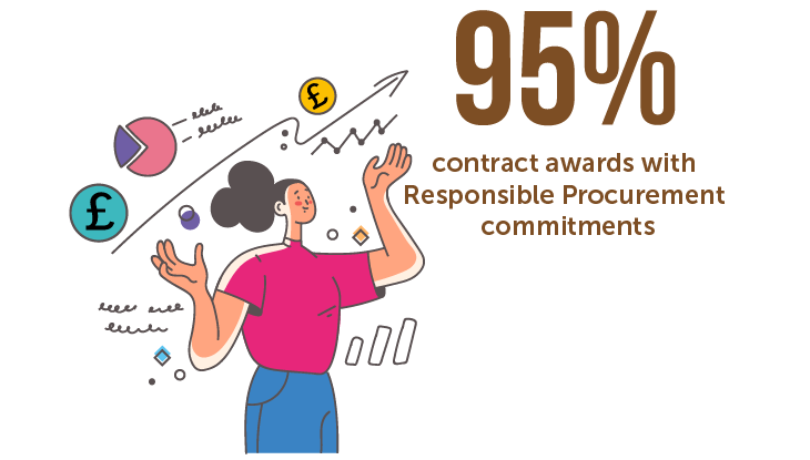 95% contract awards with Responsible Procurement commitments