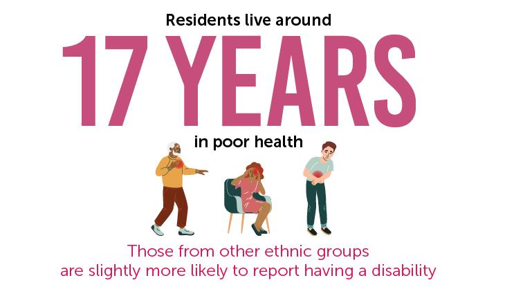 Residents live around 17 years in poor health - those from other ethnic groups are slightly more likely to report having a disability