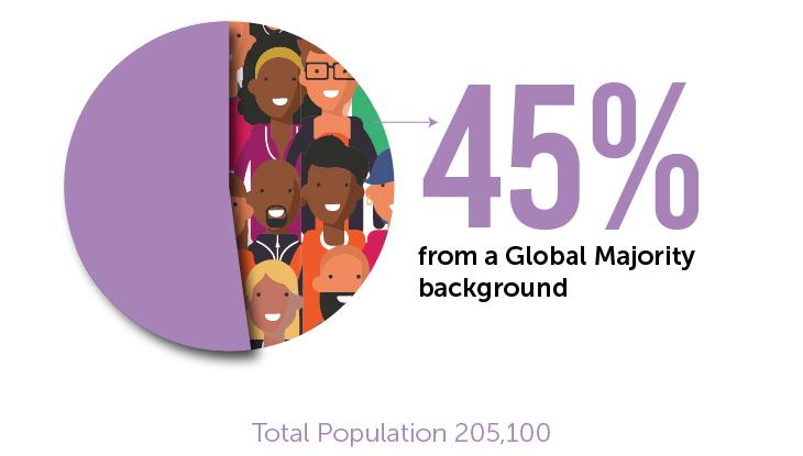 45% from a global majority background 