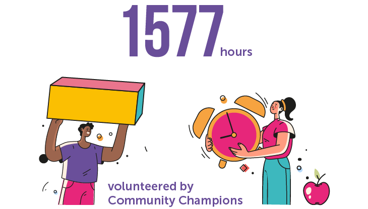 1577 hours volunteered by Community Champions