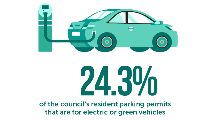 24.3% of the council's resident parking permits that are for electric or green vehicles