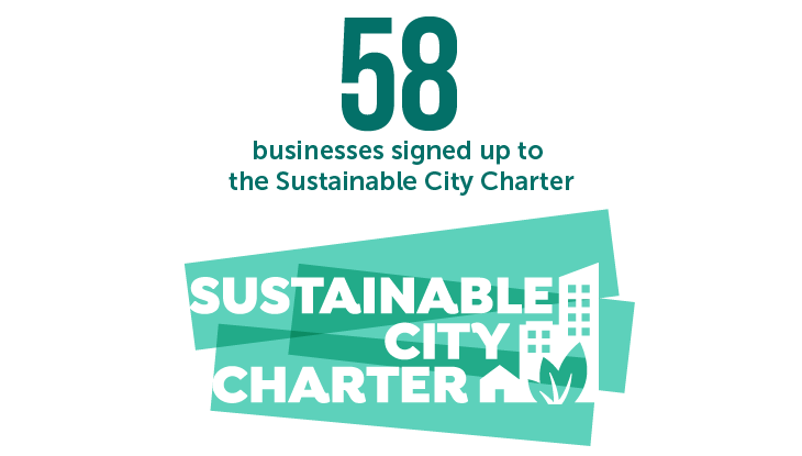 58 businesses signed up to the Sustainable City Charter