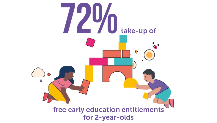 72% uptake of free early education entitlements for 2-year-olds