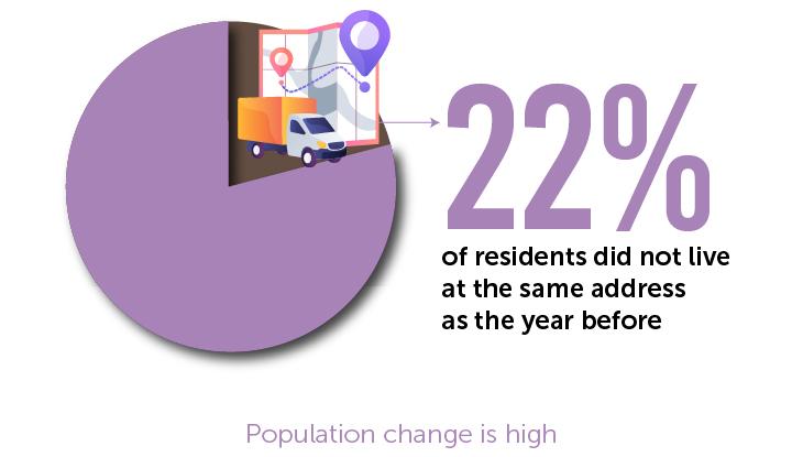 22% of residents did not live at the same address as the year before.