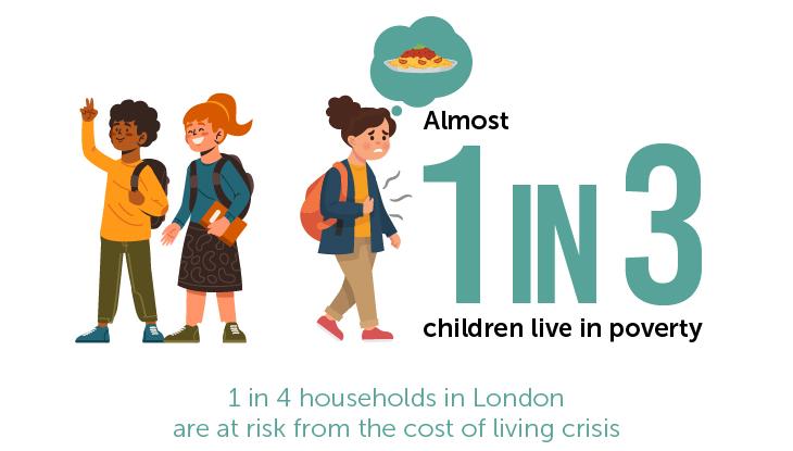 Almost 1 in 3 children lie in poverty - 1 in 4 households in London are at risk from the cost of living crisis