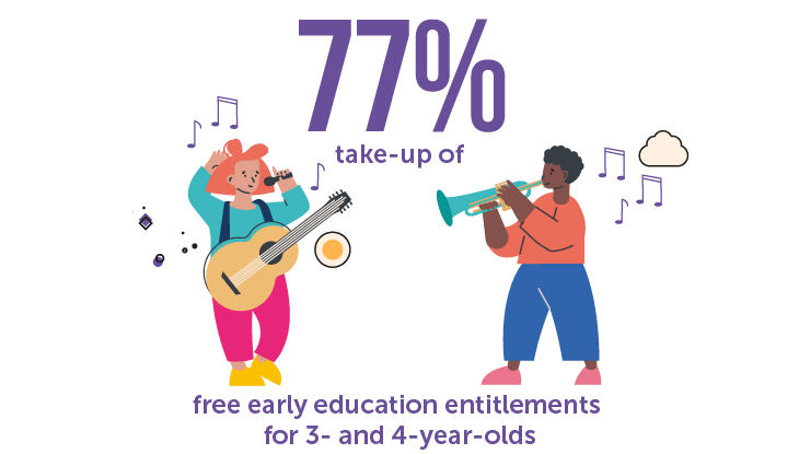 77% uptake of free early education entitlements for 3- and 4-year-olds