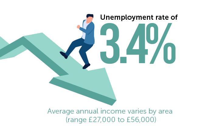 Unemployment rate of 3.4% - average annual income varies by area (range £27,000 to £56,000