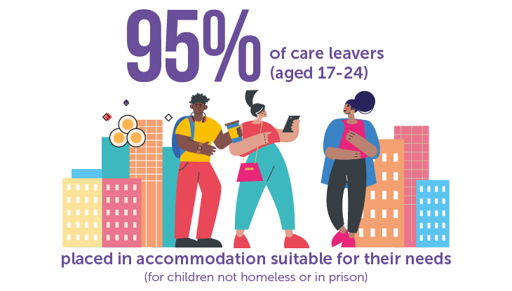 95% of care leavers (aged 17 to 24) placed in accommodation suitable for their needs (for children not homeless or in prison)