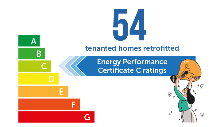 54 tenanted homes retrofitted to meet Energy Performance Certificate C rating