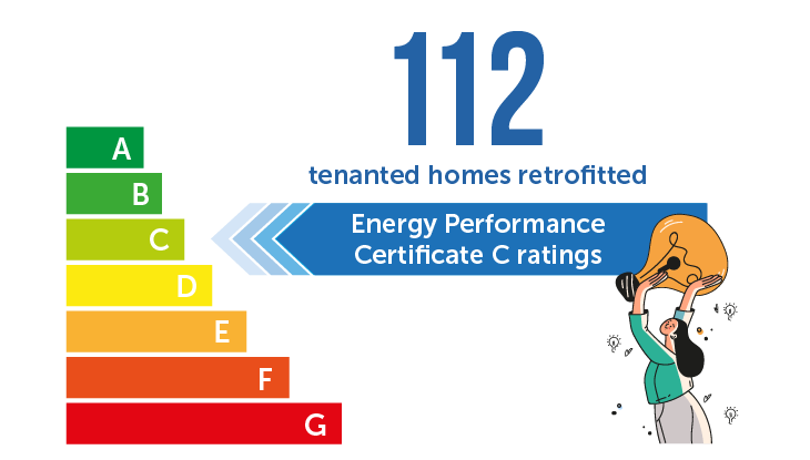 112 tenanted homes retrofitted to meet Energy Performance Certificate C rating