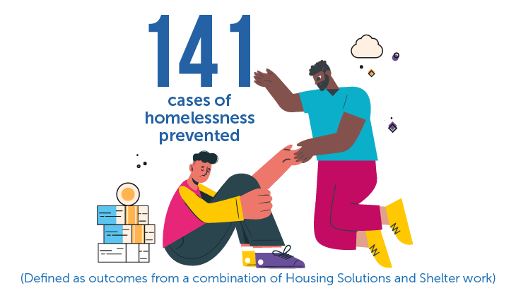 141 cases of homelessness prevented (Defined as outcomes from a combination of Housing Solutions and Shelter work)​