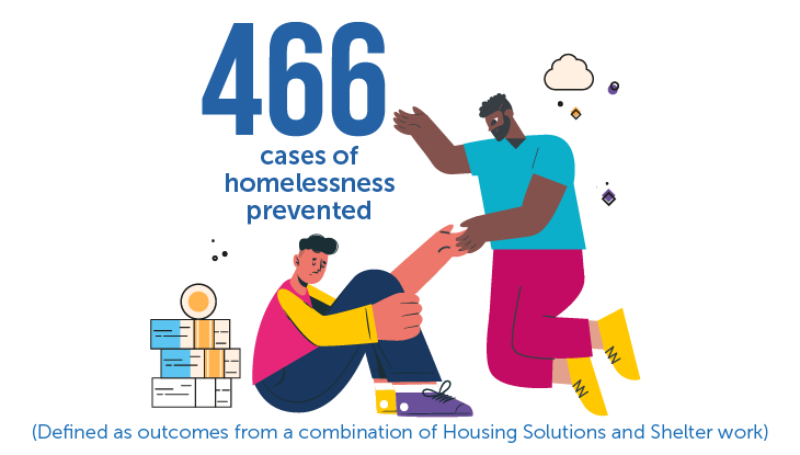 466 cases of homelessness prevented (Defined as outcomes from a combination of Housing Solutions and Shelter work)​