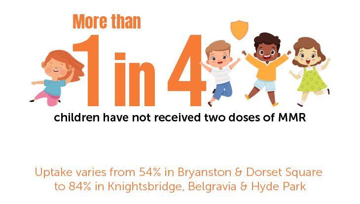 More than 1 in 4 children have not received two doses of MMR - uptake varies from 54% in Bryanson and Dorset Square, to 84% in Knightsbridge and Hyde Park