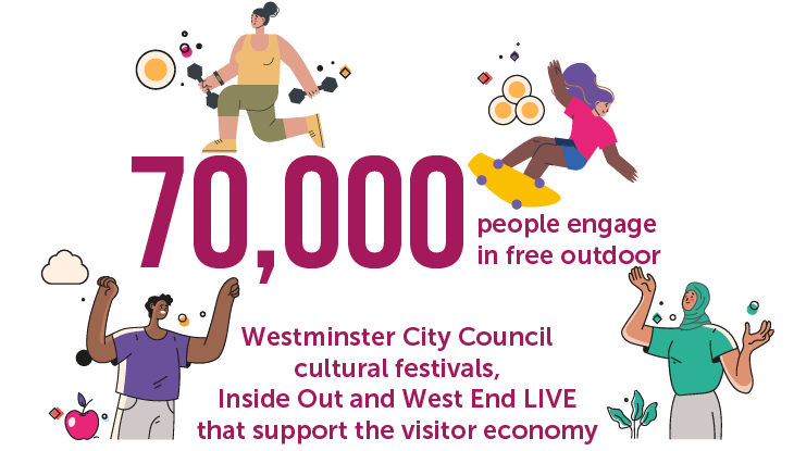 70,000 people engaging in free outdoor cultural festivals that support the wider economy