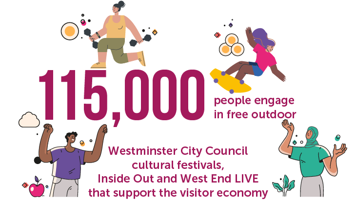 115,000 people engaging in free outdoor cultural festivals that support the wider economy