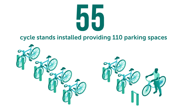 55 cycle stands installed providing 110 parking spaces