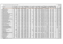 A4 Apendix A 2023/24 DSG School funding allocations 2023/24 compared to 2022/23