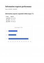 FOI responses April to June 2020