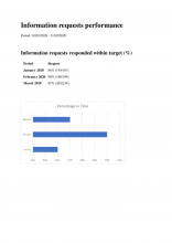 FOI responses January to March 2020