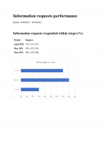 FOI responses April to June 2021