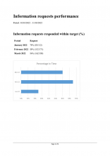 FOI responses January to March 2022