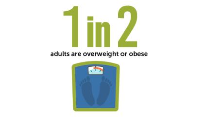 1 in 2 adults are overweight or obese 