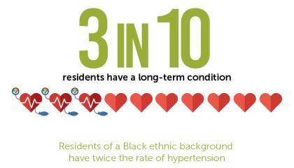 3 in 10 residents have a long term condition - residents of a Black ethnic background have twice the rate of hypertension